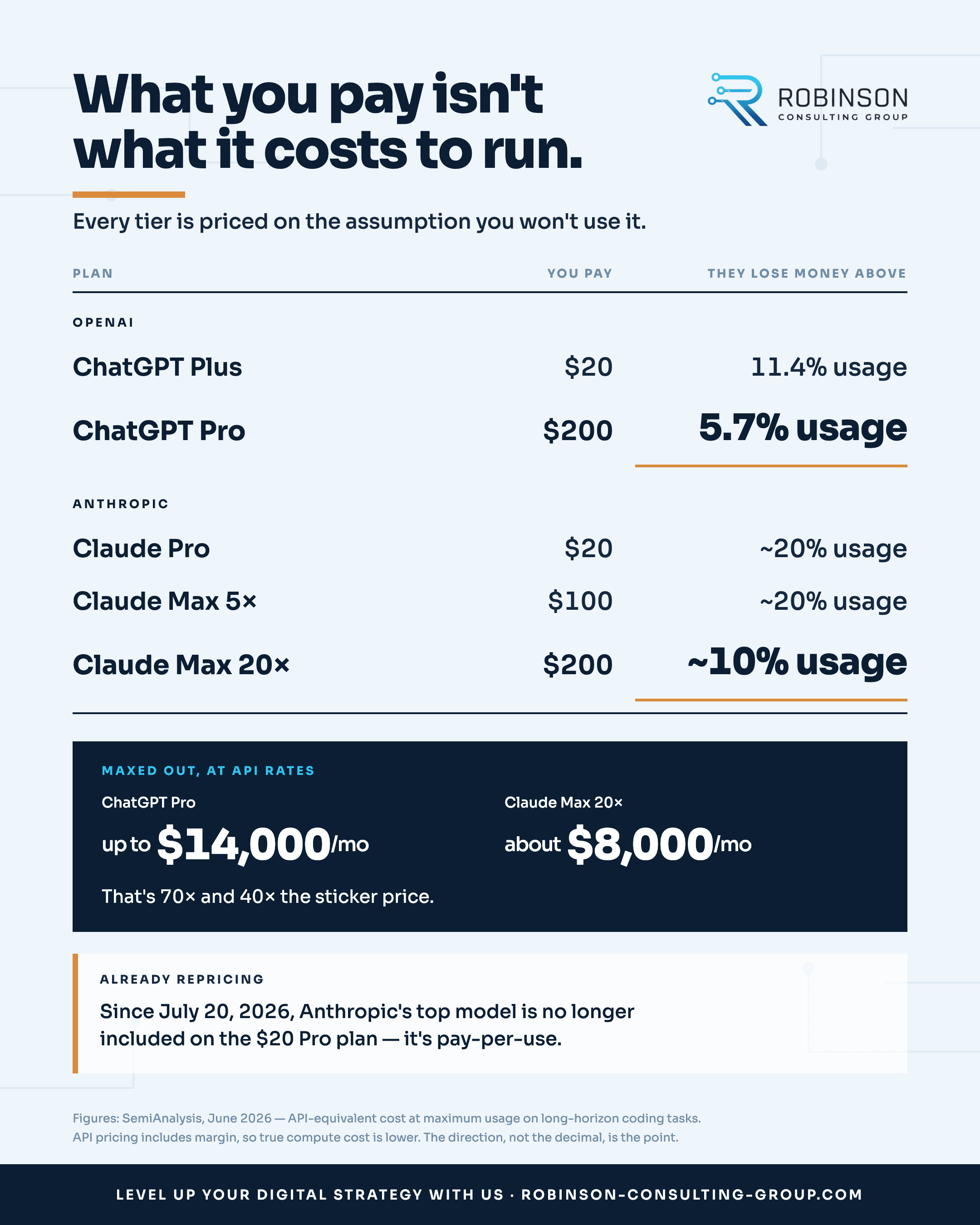 Comparison table titled 'What you pay isn't what it costs to run.' OpenAI: ChatGPT Plus at $20 per month loses money above 11.4% utilization; ChatGPT Pro at $200 per month above 5.7%. Anthropic: Claude Pro at $20 per month above roughly 20%; Claude Max 5x at $100 per month above roughly 20%; Claude Max 20x at $200 per month above roughly 10%. Maxed out at API rates, ChatGPT Pro reaches up to $14,000 per month and Claude Max 20x about $8,000 per month — 70 times and 40 times the sticker price. Since July 20, 2026, Anthropic's top model is no longer included on the $20 Pro plan. Figures from SemiAnalysis, June 2026.